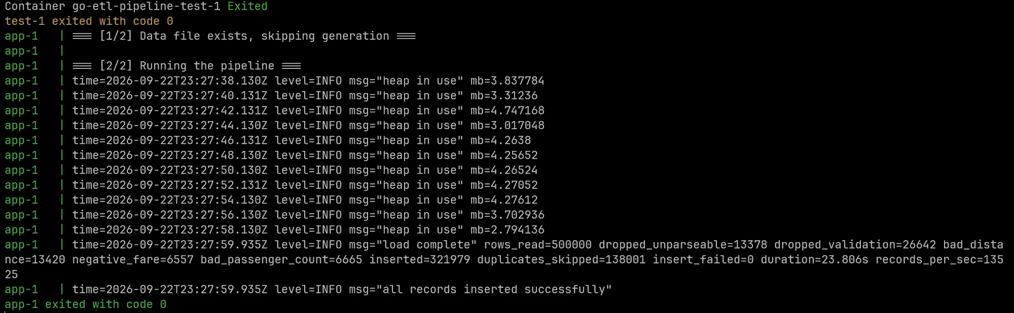 Terminal output: heap-in-use lines between 2.79 and 4.75 MB, then the load-complete ledger, exit code 0.