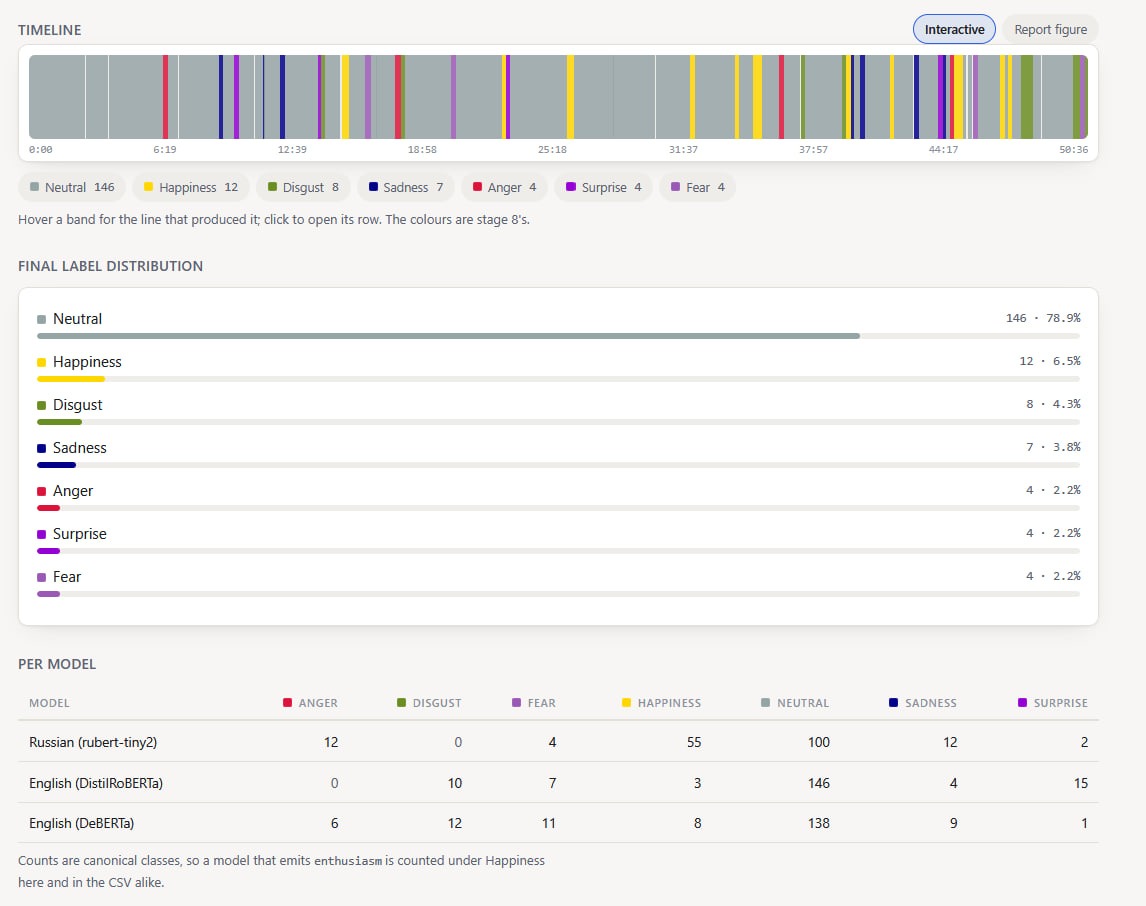 The app’s timeline view: coloured emotion bands across a 50-minute clip, a final label distribution led by Neutral at 78.9%, and a per-model table comparing rubert-tiny2, DistilRoBERTa and DeBERTa.